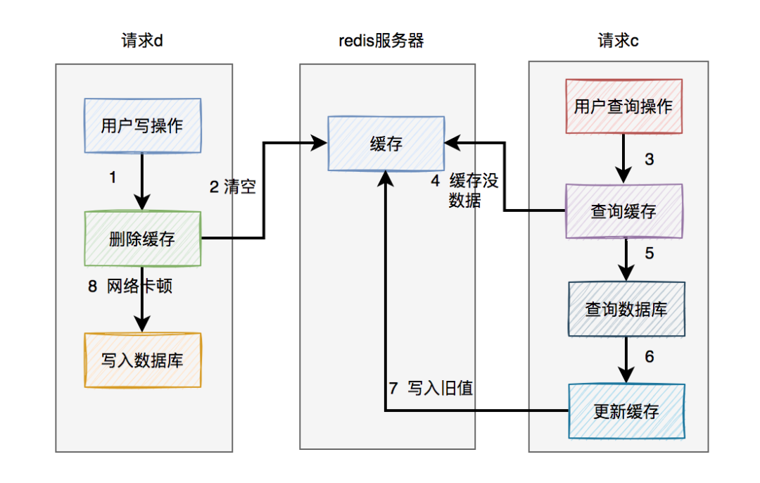 先删缓存再写库的并发问题流程图