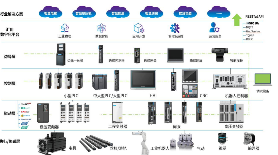 工业自动化系统分层架构图