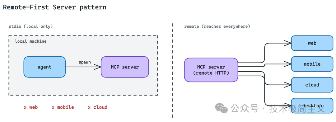 Remote-First Server 模式架构图，左侧为本地 stdio 模式仅限 local machine，右侧为远程模式可通达 web、mobile、cloud、desktop