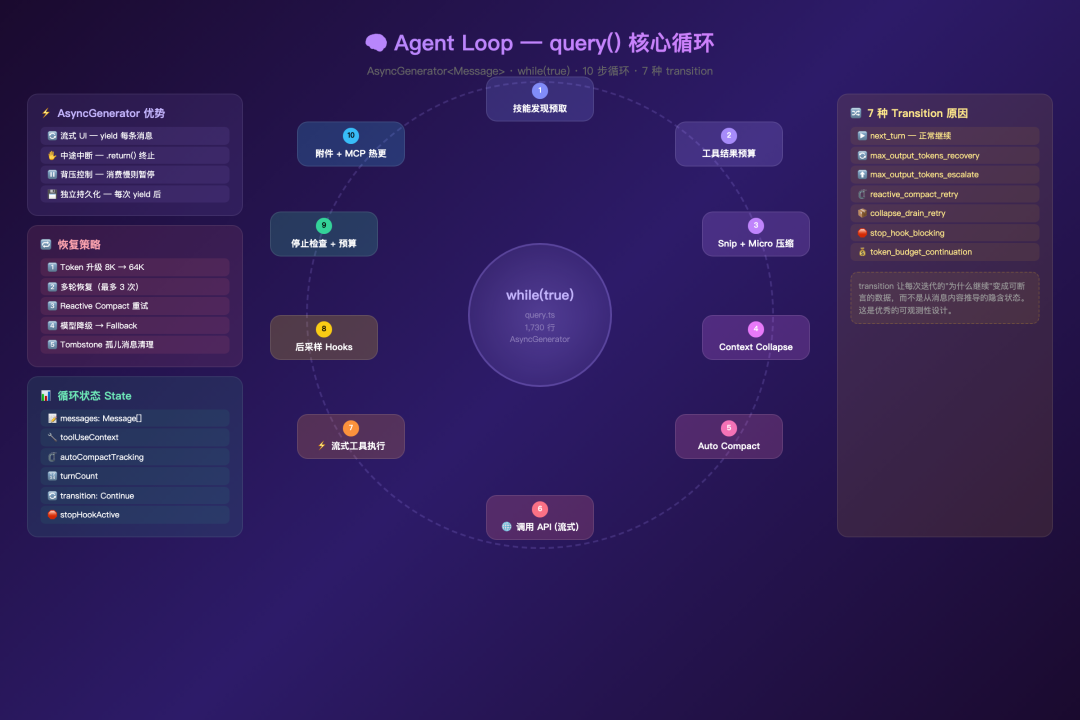 Agent Loop 核心循环