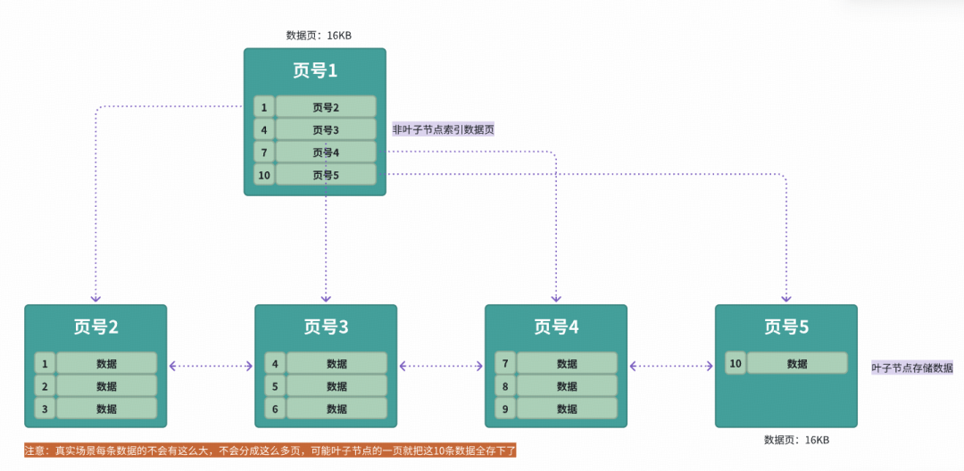 B+树索引存储数据示例图