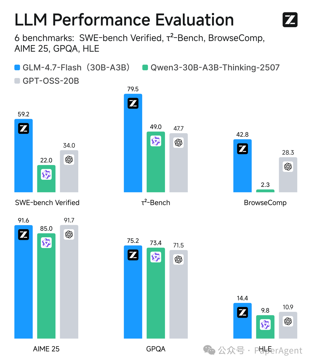 GLM-4.7-Flash与其他模型在多个基准测试上的性能对比柱状图