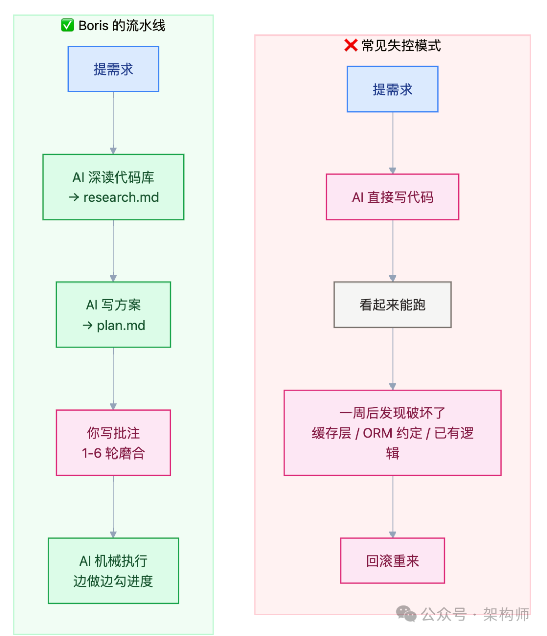 规范AI开发流程与常见失控模式对比图