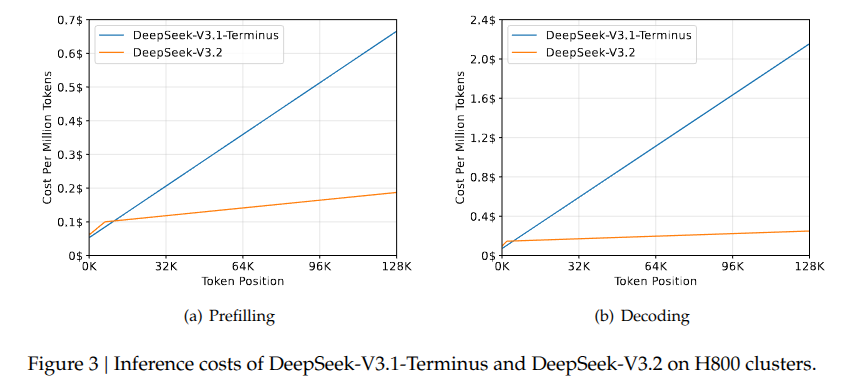 DeepSeek-V3.2与V3.1在H800集群上的推理成本对比