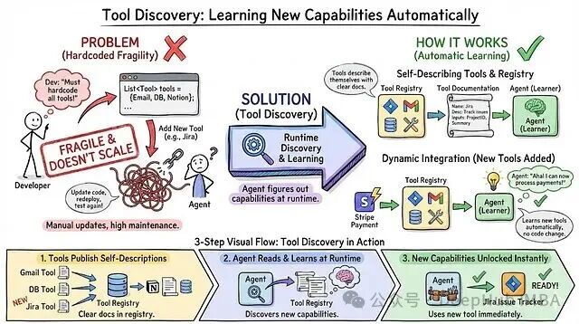 工具发现与自动学习流程图