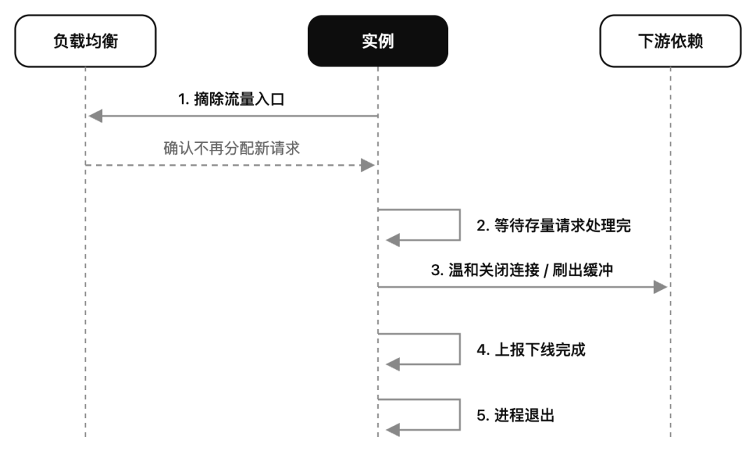 服务实例优雅下线时序图:摘除流量、等待存量请求、温和关闭连接、上报下线、进程退出