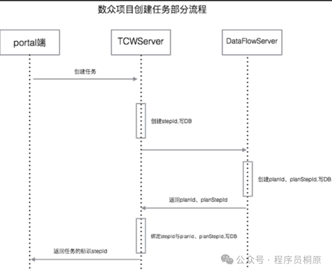数众项目创建任务流程示意图