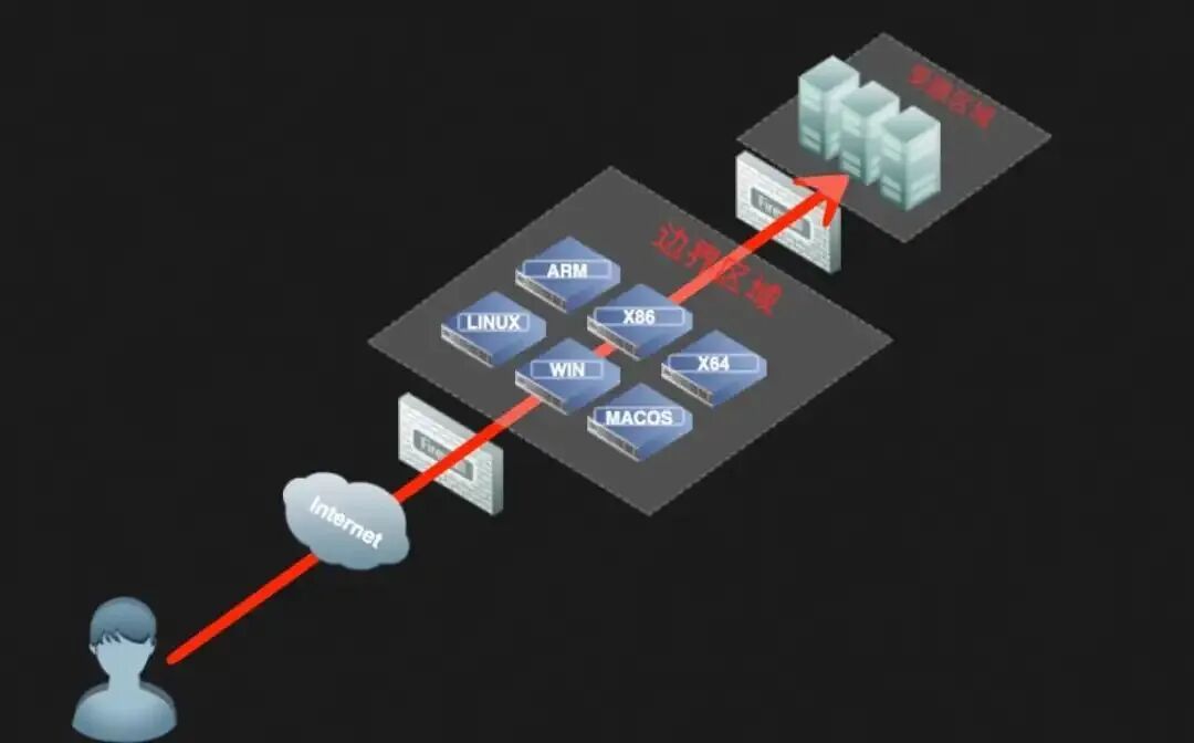 EW 多级穿透架构示意图