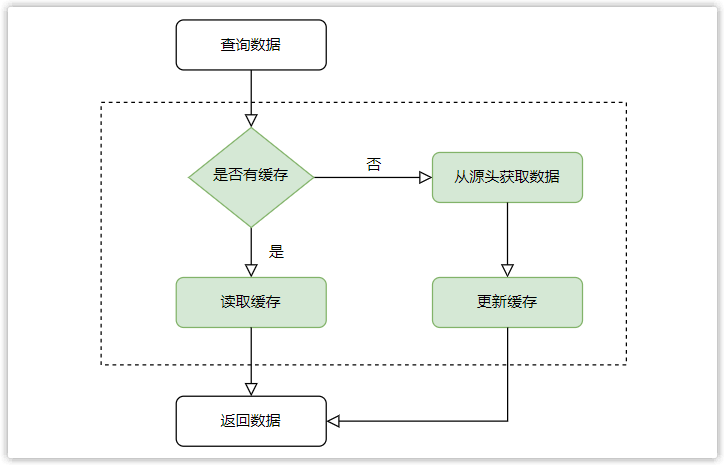 通用缓存逻辑流程图