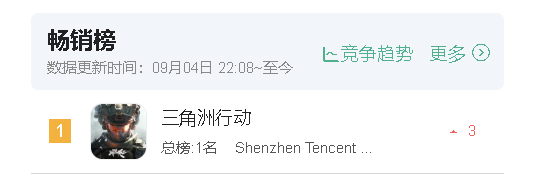 三角洲行动iOS畅销总榜第一