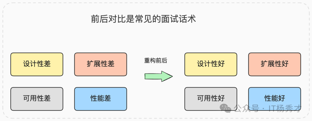 面试话术前后对比示意图