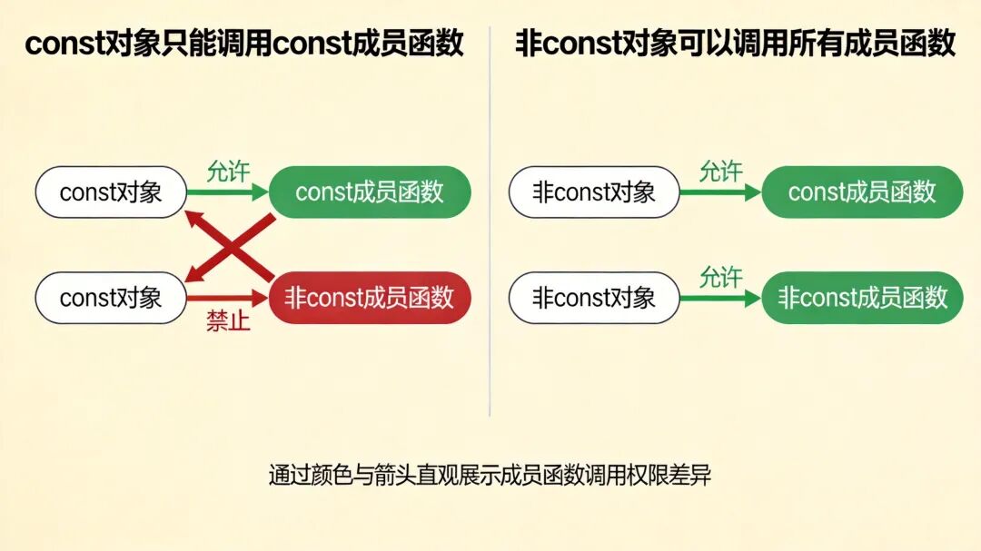C++ const与非const对象调用成员函数的权限规则