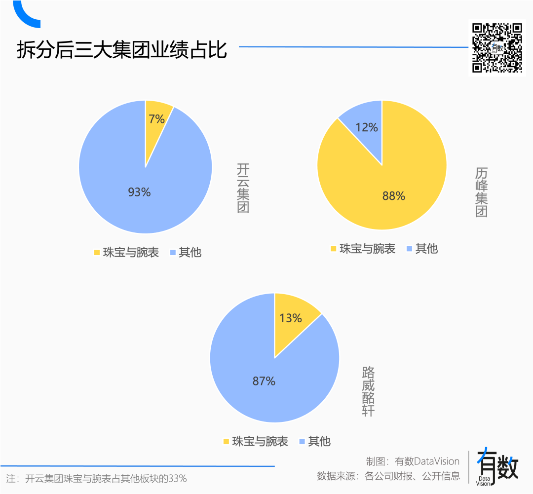 拆分后三大集团业绩占比饼图：珠宝腕表 vs 其他业务