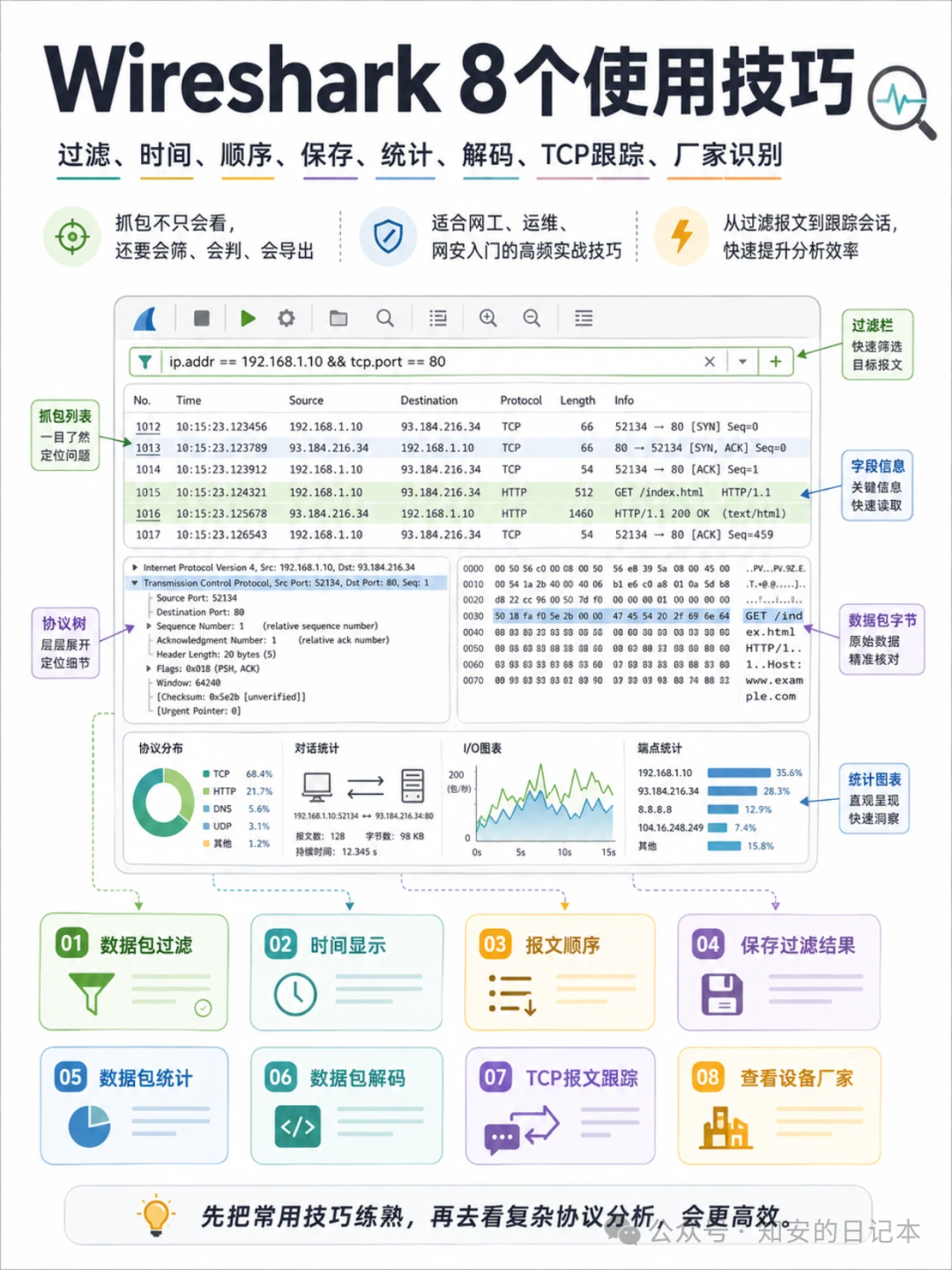 Wireshark 8个使用技巧总览图