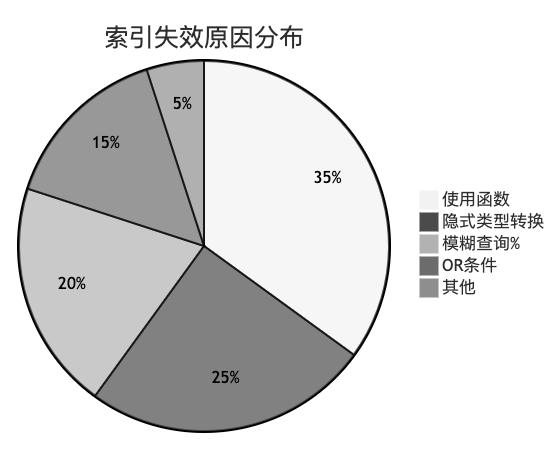 索引失效原因分布饼图
