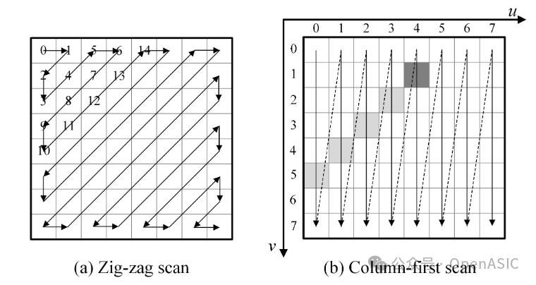 Zig-Zag扫描与列优先扫描路径对比