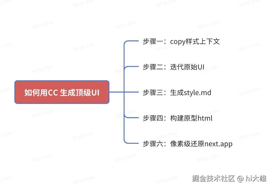 五步工作流示意图