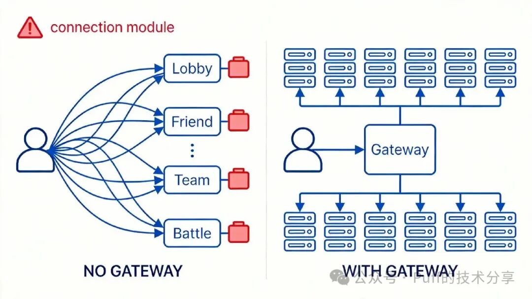 网关与无网关架构对比