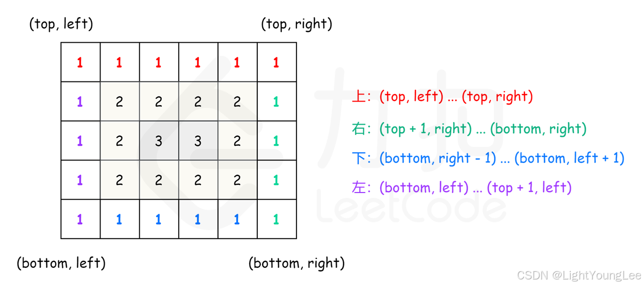 LeetCode矩阵算法精讲：从旋转图像到岛屿数量，掌握二维数组核心技巧 - 图片 - 3