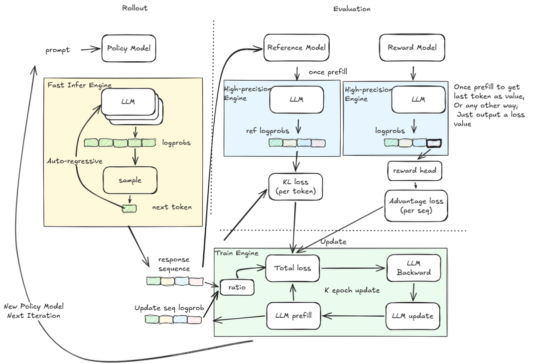 基于策略梯度的RL训练框架流程图
