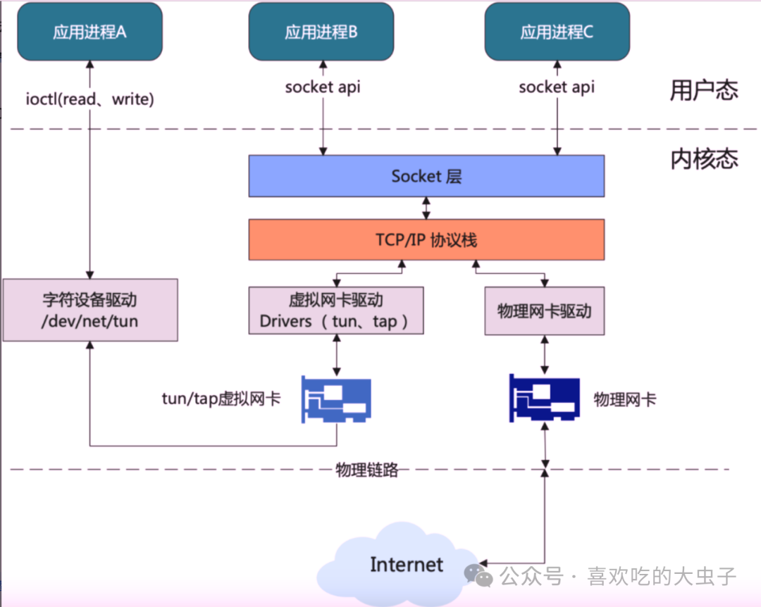 Linux网络协议栈中TUN/TAP设备交互示意图