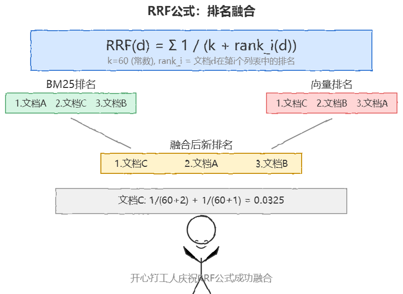 RRF 排名融合公式图