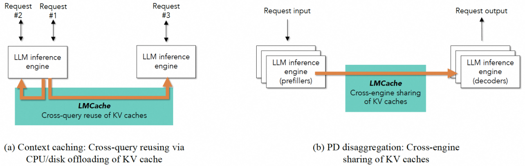 LMCache支持的两种缓存场景