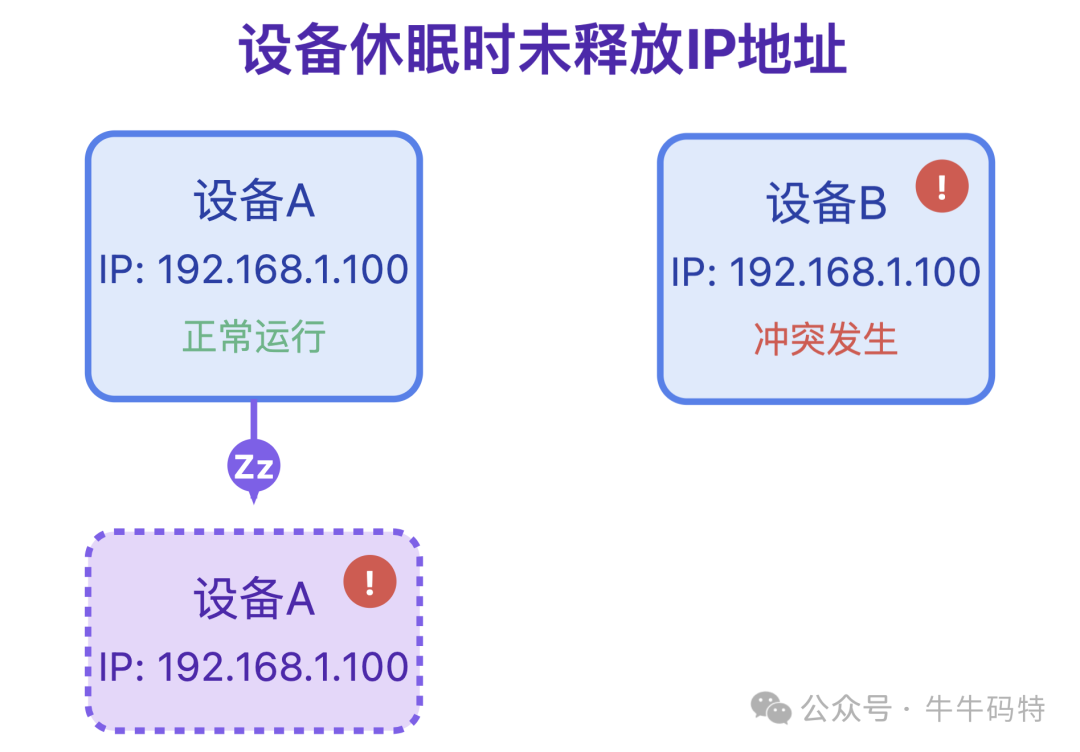 设备休眠未释放IP导致冲突