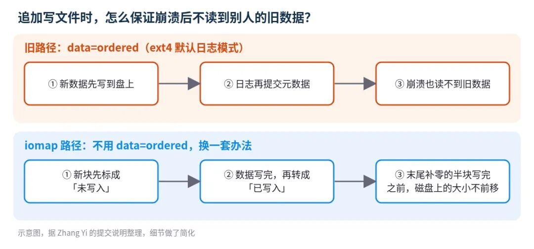data=ordered 与 iomap 追加写防止旧数据流程对比示意图