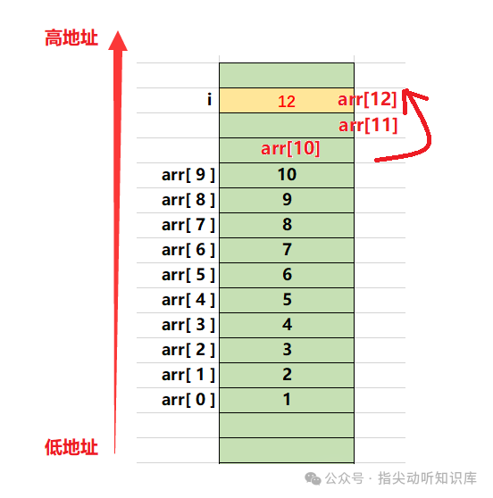 栈内存布局示意图：数组越界覆盖循环变量