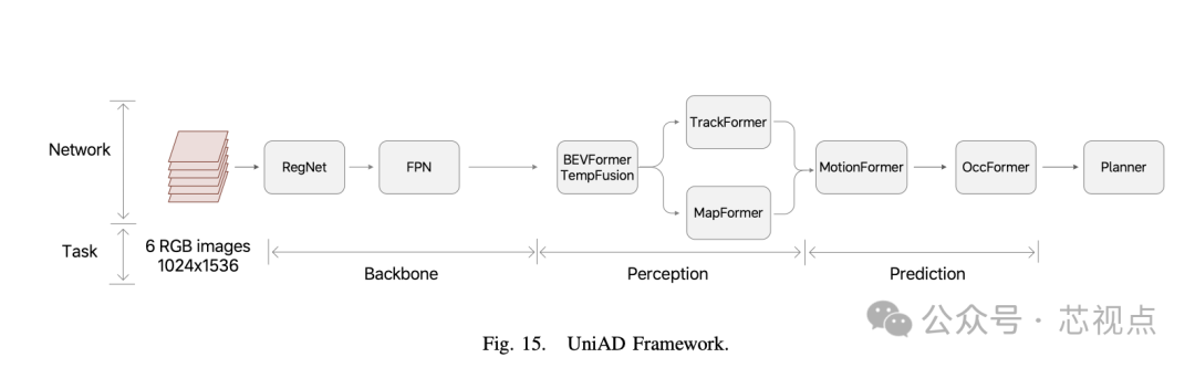 UniAD框架流程图，从Backbone到Planner的完整流水线