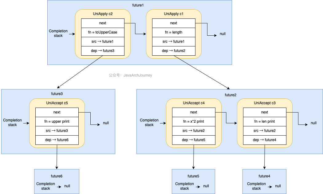 CompletableFuture Completion 链表结构图