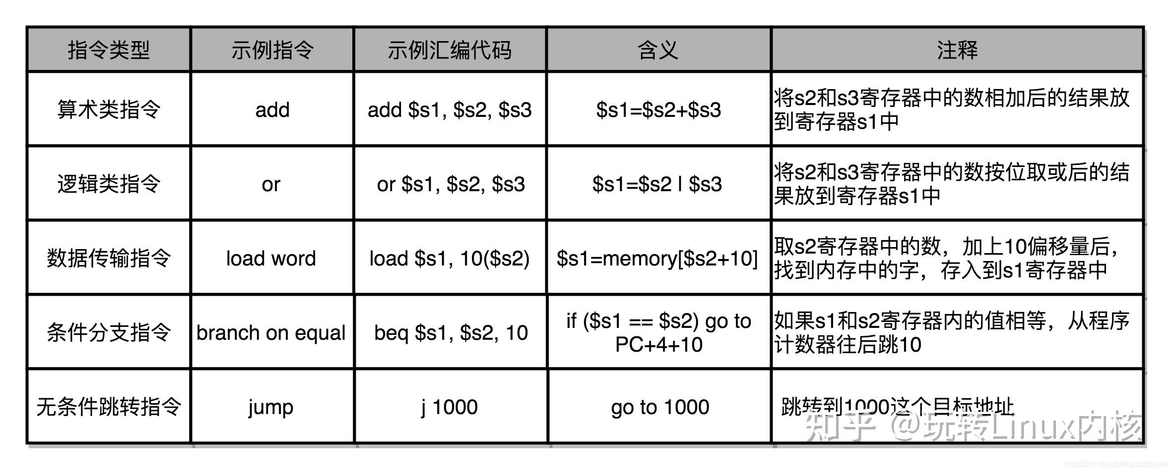 MIPS汇编指令分类及示例表格