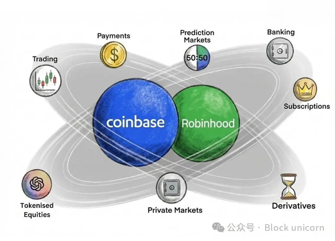 Coinbase与Robinhood业务对比概念图