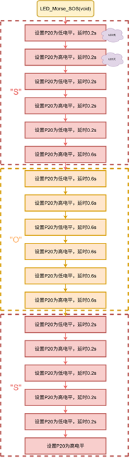 LED摩斯码SOS流程图