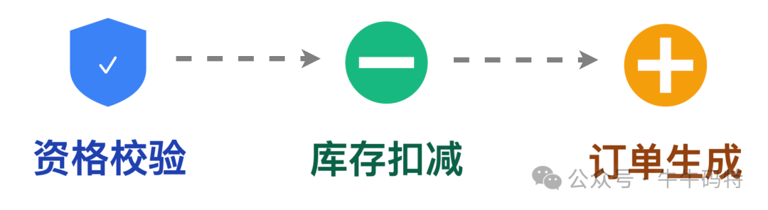 核心业务服务拆分:资格校验、库存扣减、订单生成
