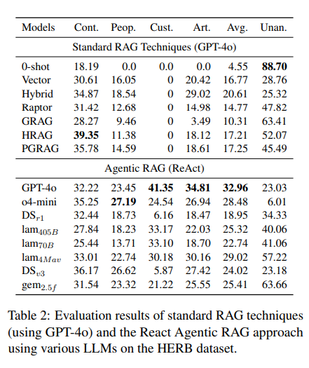 HERB Table 2:标准RAG与Agentic RAG评估结果对比
