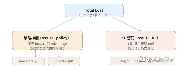 策略梯度Loss与KL惩罚Loss的结构
