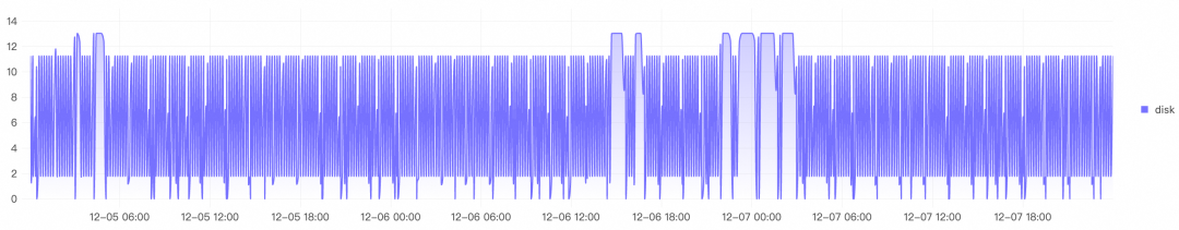 磁盘写入流量监控折线图