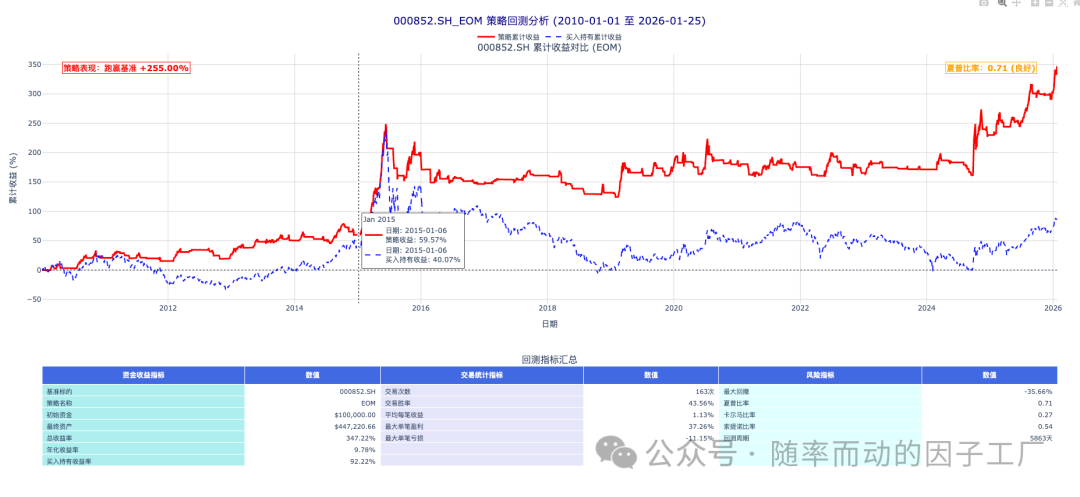 中证1000指数EOM策略回测结果图