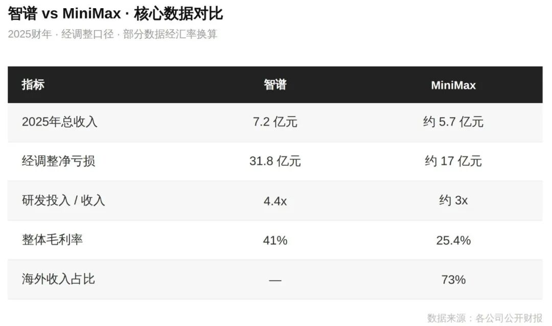 智谱 vs MiniMax 核心数据对比表格