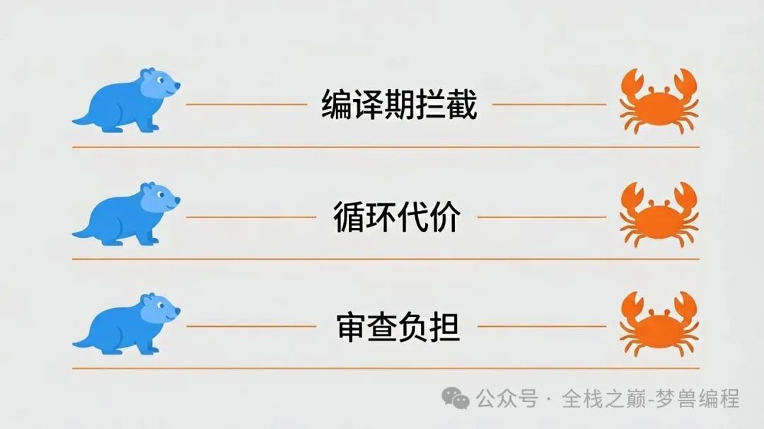 验证成本三要素账本:编译期拦截 Rust 占优,循环代价与审查负担 Go 占优