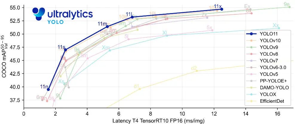 YOLO系列模型性能对比图
