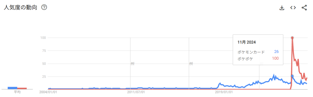 “宝可梦卡牌”与“宝可梦TCGP”谷歌搜索趋势对比图（2024年）