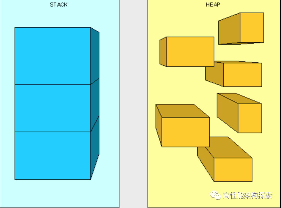 栈结构有序连续，堆结构无序分散的对比图