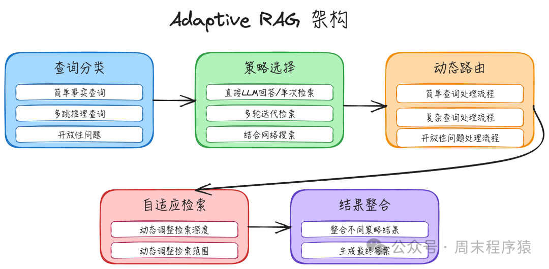Adaptive RAG架构流程图