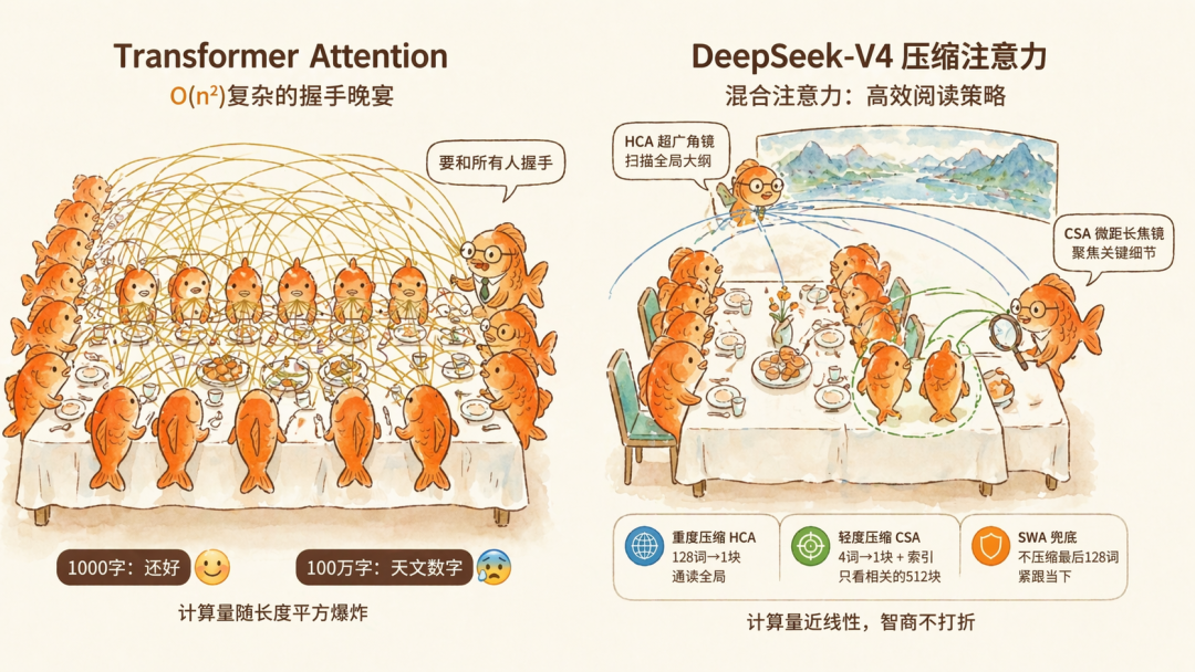 Transformer Attention vs DeepSeek-V4 压缩注意力对比示意图