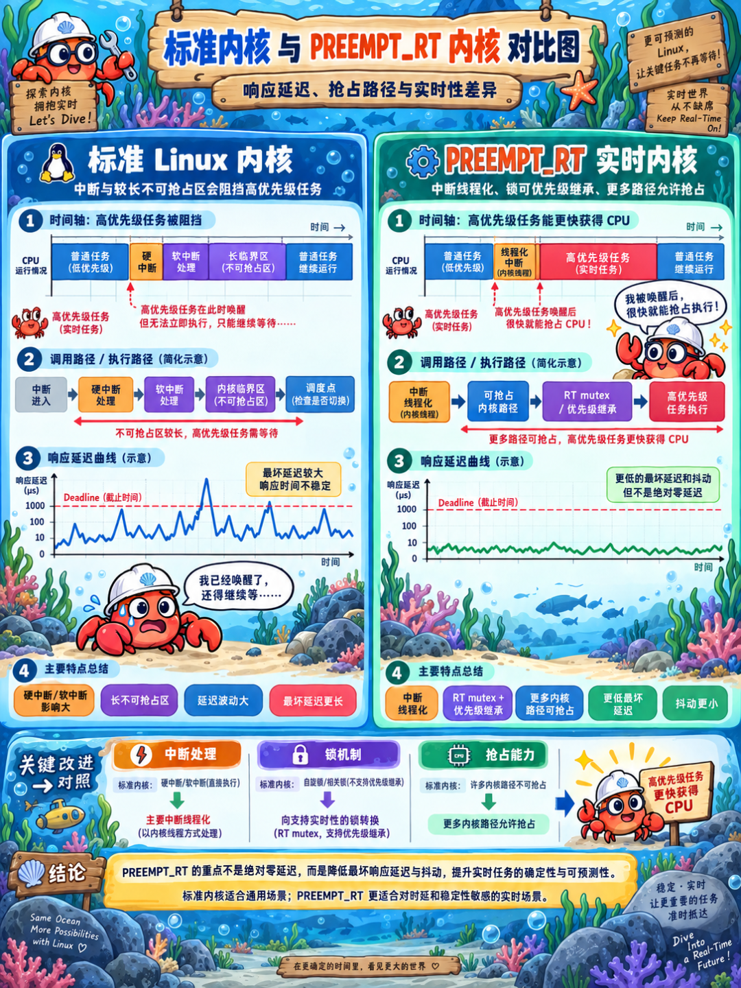 标准Linux内核与PREEMPT_RT实时内核对比