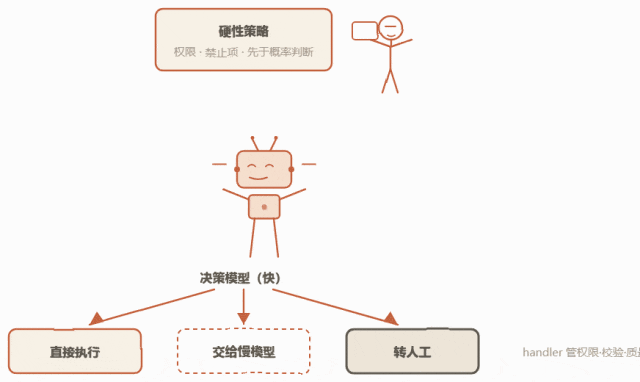 硬性策略决策模型与handler的三层分工架构