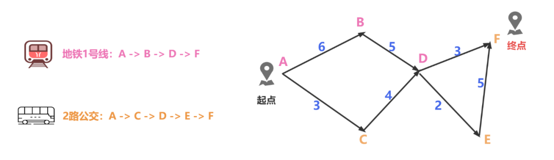 一张路径规划图，展示了从起点A到终点F，包含地铁和公交两种交通方式的路线及其权重